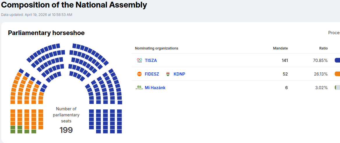 Avaldati 2026. aasta Ungari parlamendivalimiste mitteametlikud tulemused
